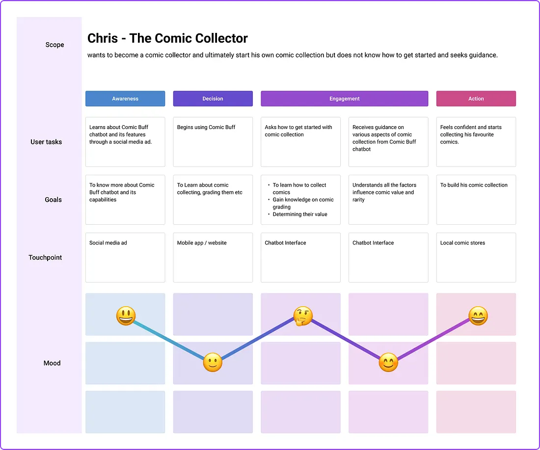User journey map across awareness, decision, engagement and action, showing tasks, goals, touchpoints and a mood line that dips while learning to grade and recovers once he starts collecting