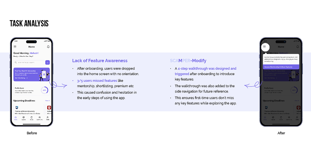 Task analysis, before and after: users landed on the home screen with no orientation, so a four-step walkthrough was added after onboarding.