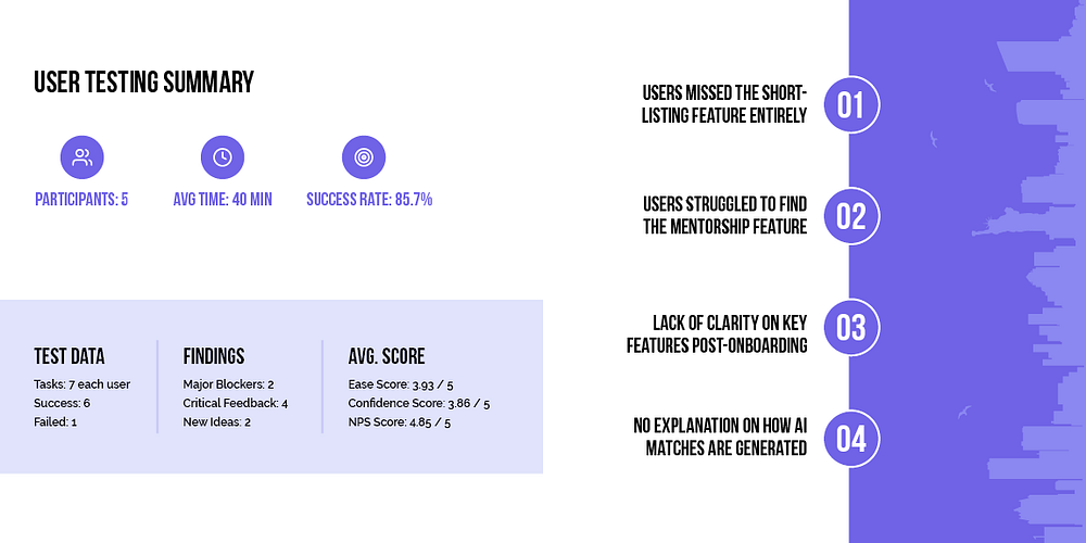 User testing summary: 5 participants, 40 minutes on average, 85.7% success rate, and four findings including users missing the shortlisting feature and struggling to find mentorship.