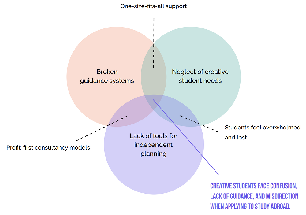 Venn diagram of three overlapping problems: broken guidance systems, neglect of creative student needs, and lack of tools for independent planning. Where all three meet, creative students face confusion, lack of guidance and misdirection.