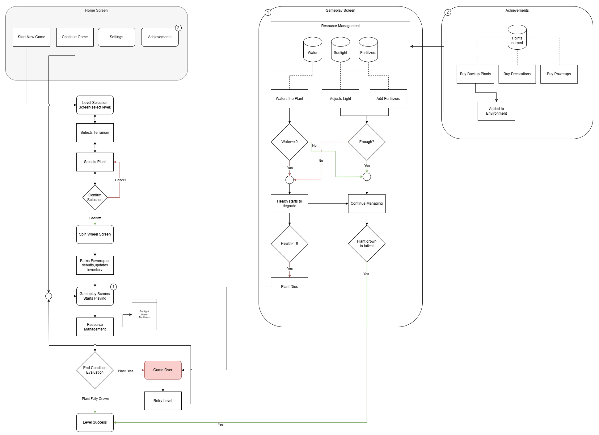 The Glass Garden flowchart: home screen, level and plant selection, the spin wheel, the gameplay resource loop with water and health checks, and the paths to game over or level success